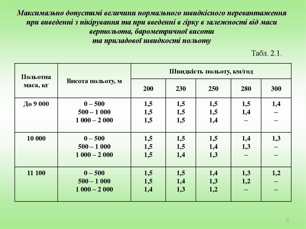 Максимально допустимі величини нормального швидкісного перевантаження при виведенні з пікірування та при введенні в гірку в