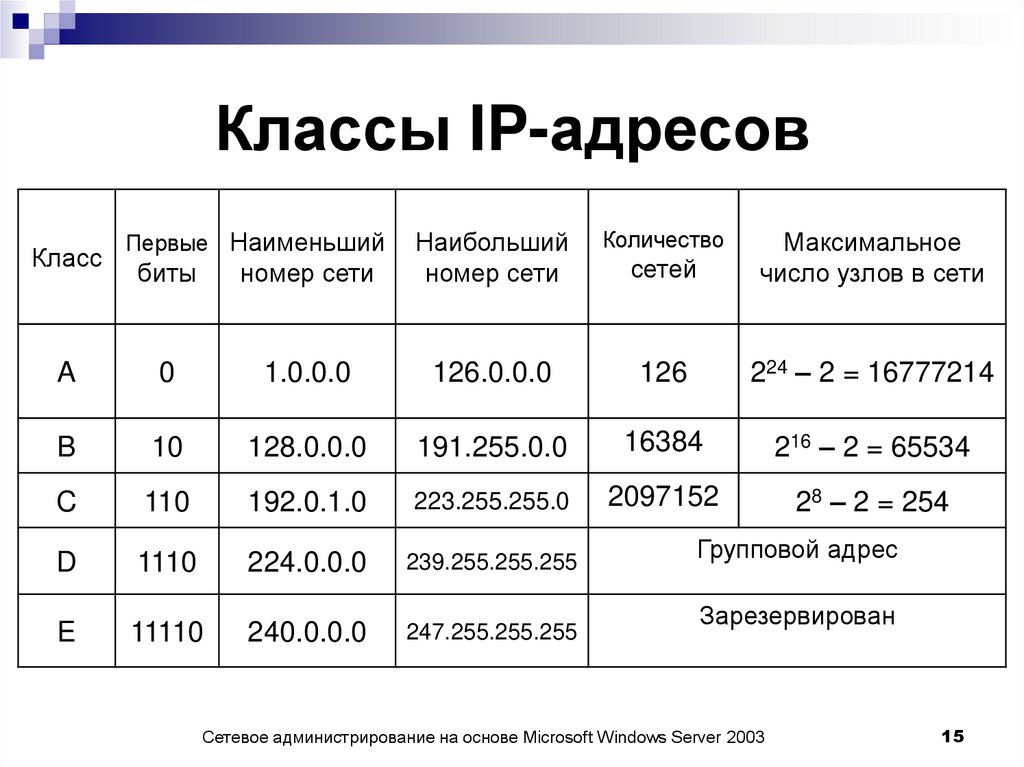 Классы IP-адресов