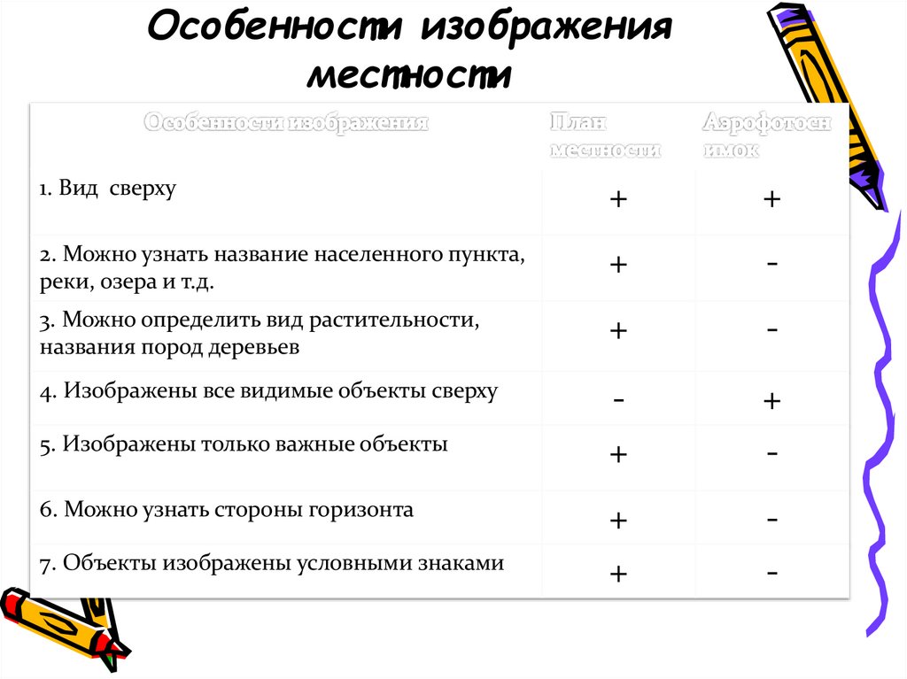 Особенности изображения местности