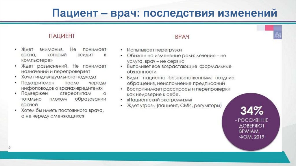 Пациент – врач: последствия изменений