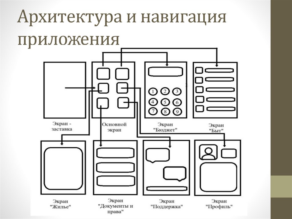 Архитектура и навигация приложения