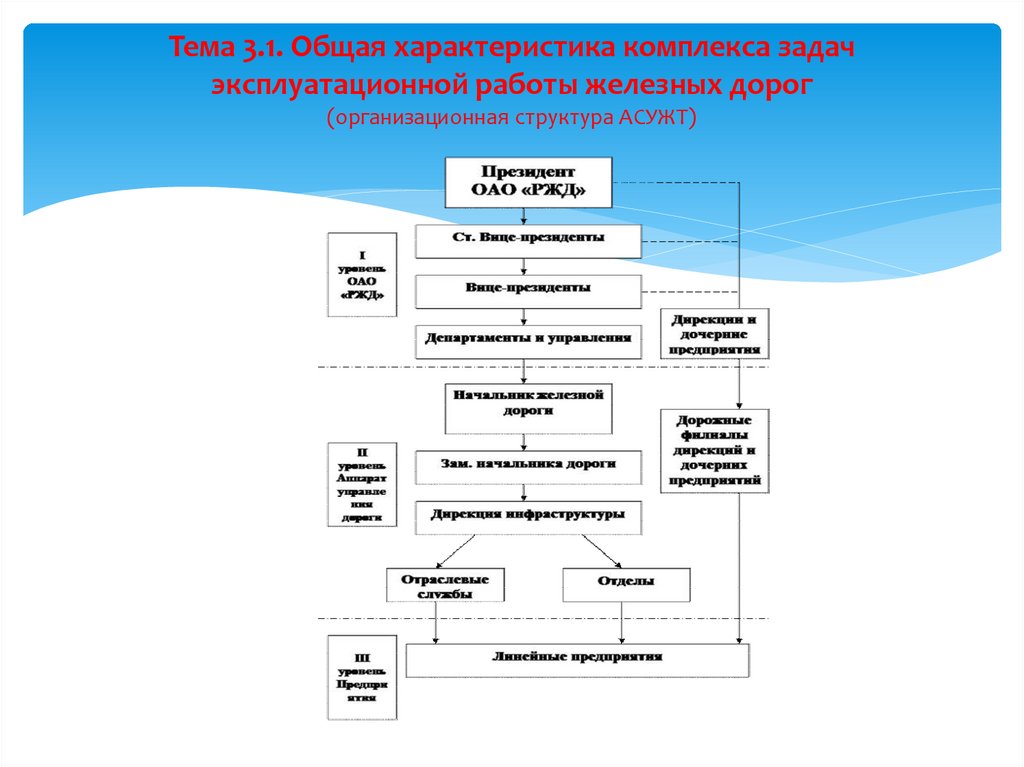 Тема 3.1. Общая характеристика комплекса задач эксплуатационной работы железных дорог (организационная структура АСУЖТ)