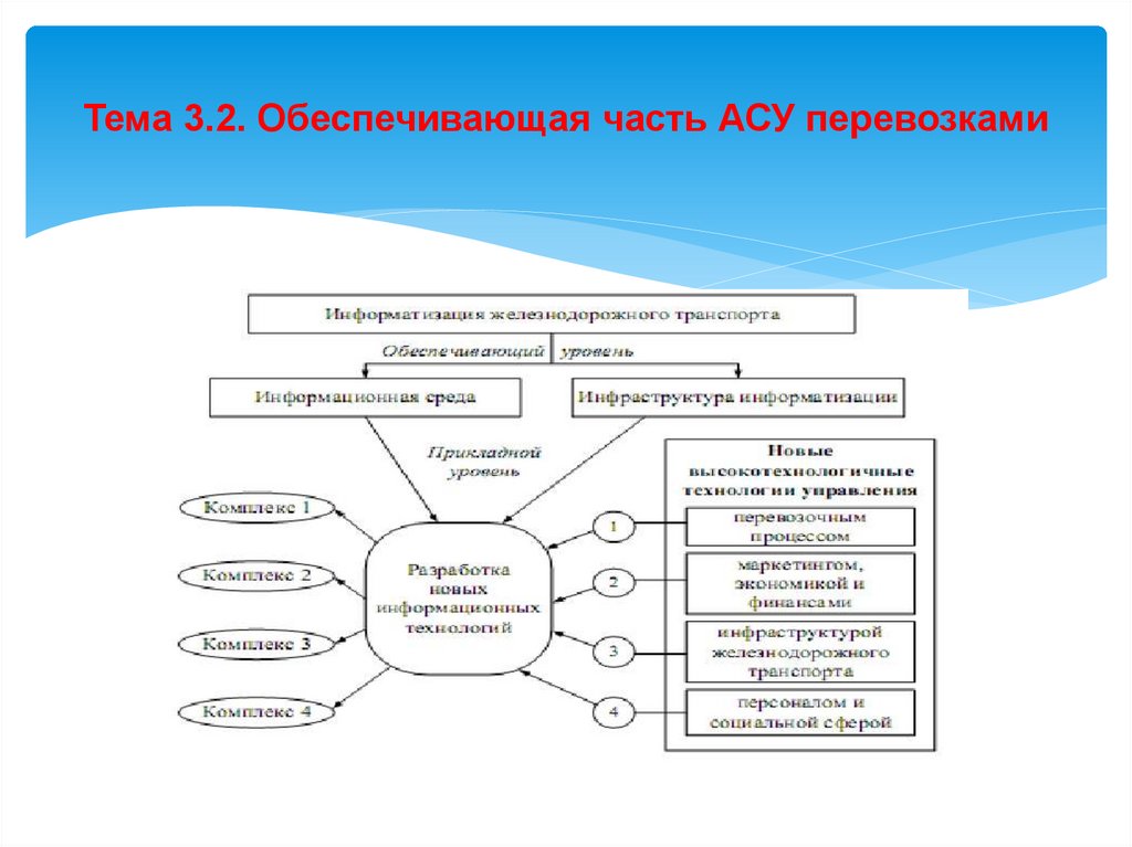 Тема 3.2. Обеспечивающая часть АСУ перевозками