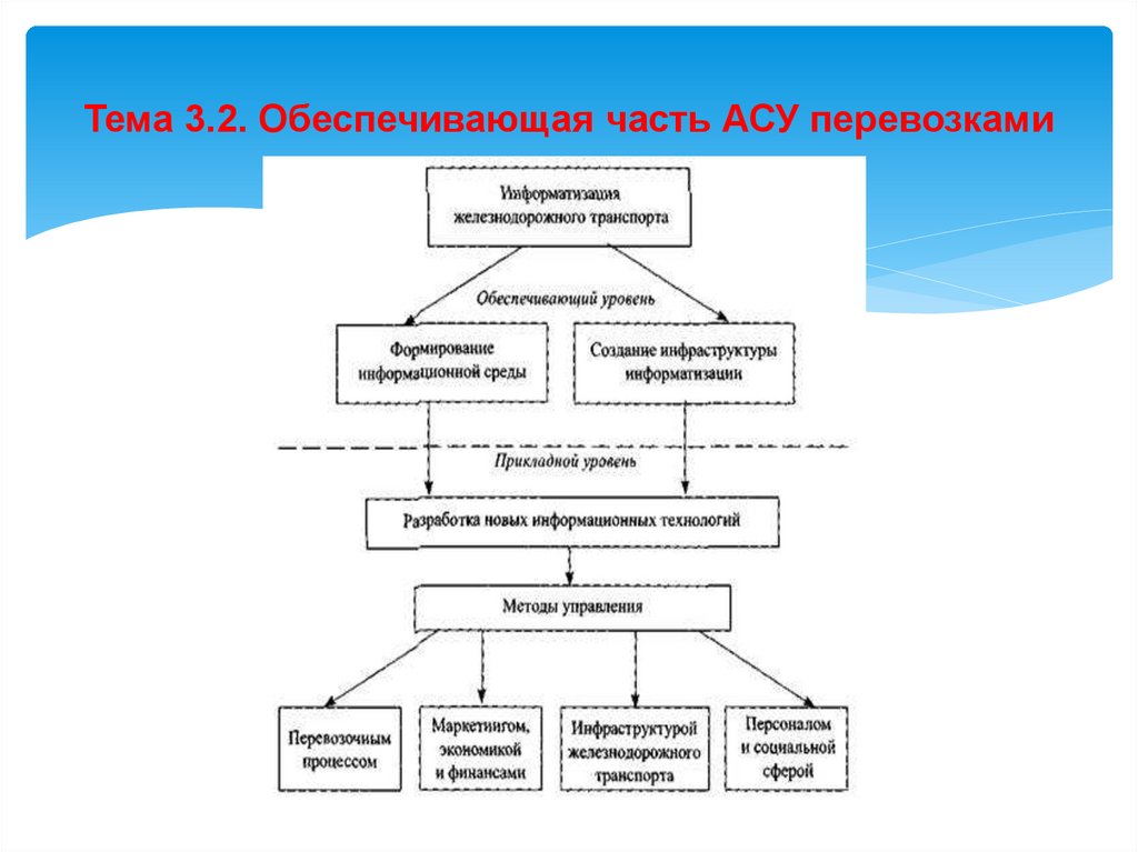 Тема 3.2. Обеспечивающая часть АСУ перевозками