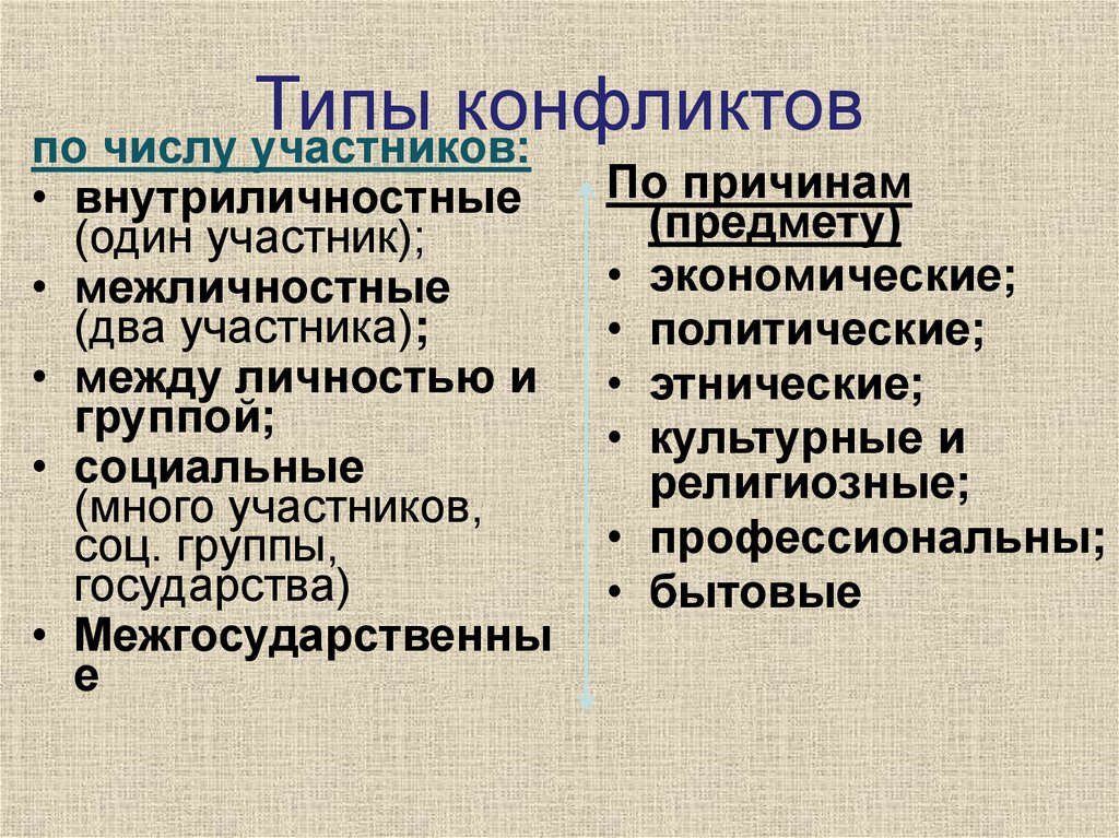 Типы конфликтов