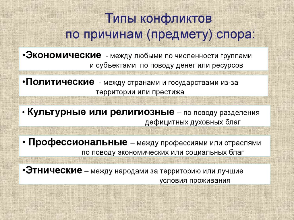 Типы конфликтов по причинам (предмету) спора: