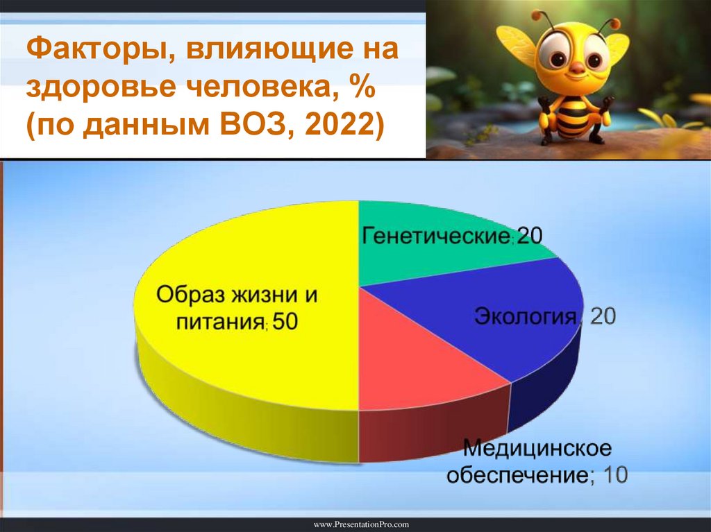 Факторы, влияющие на здоровье человека, % (по данным ВОЗ, 2022)