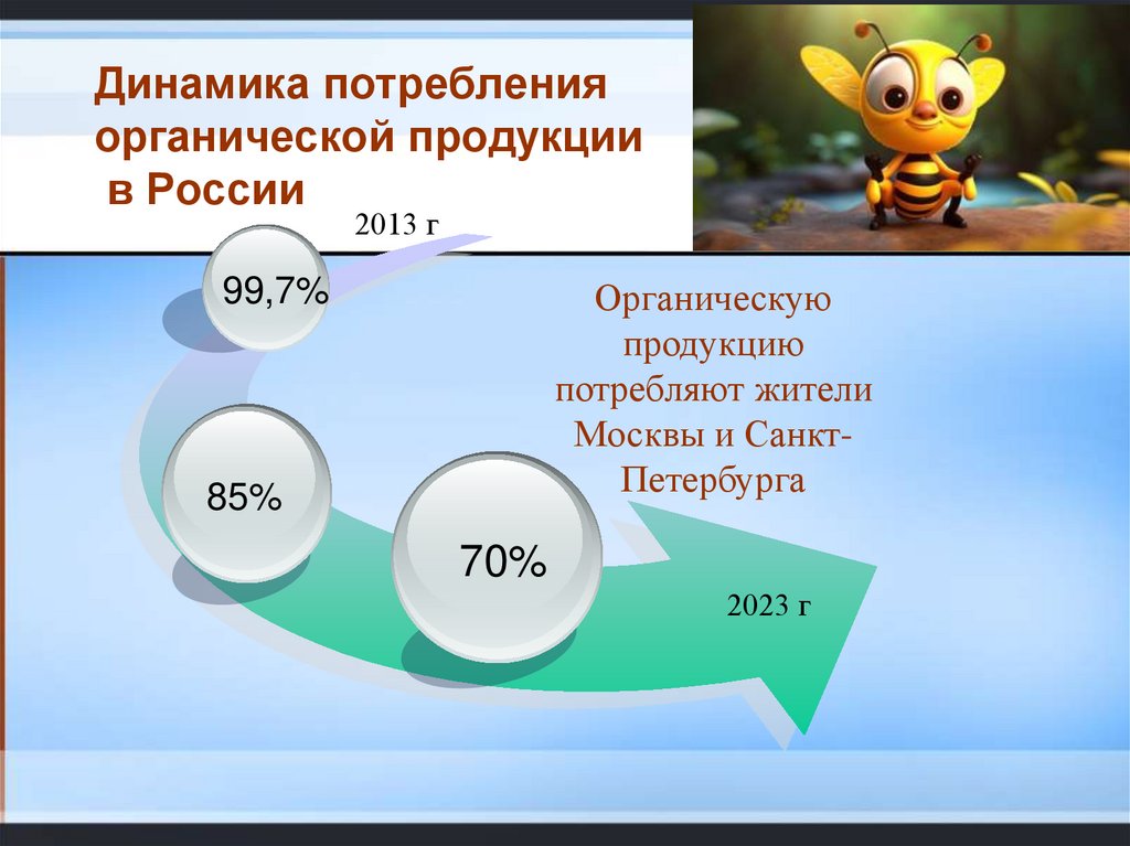 Динамика потребления органической продукции в России