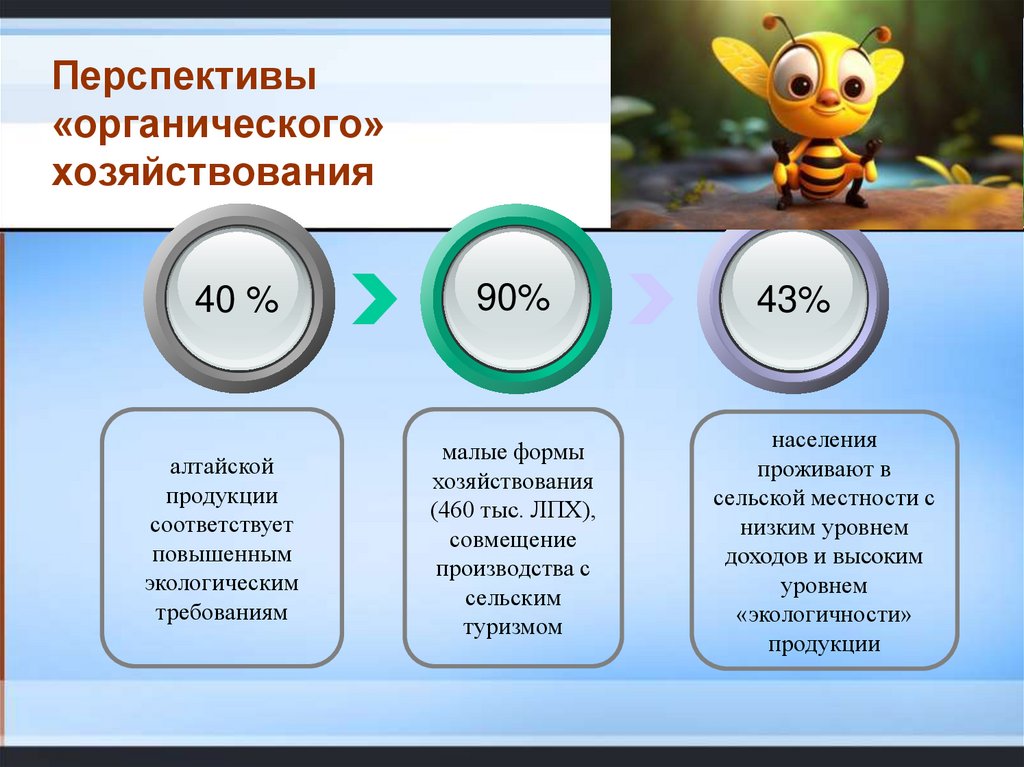 Перспективы «органического» хозяйствования