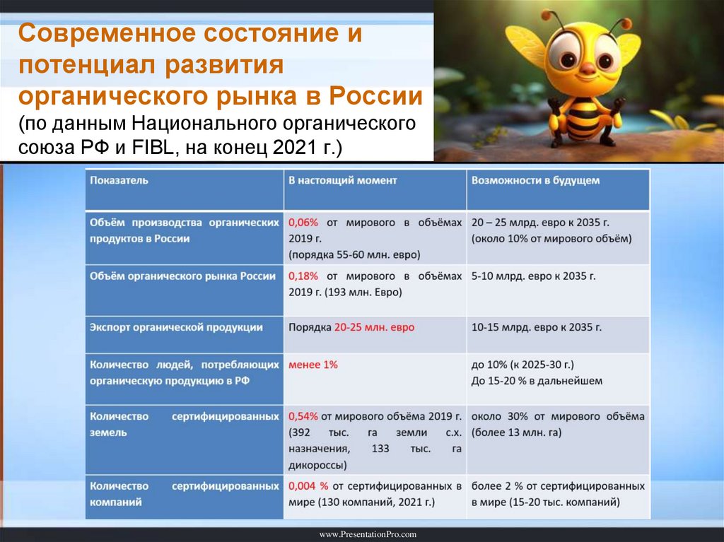 Современное состояние и потенциал развития органического рынка в России (по данным Национального органического союза РФ и FIBL,