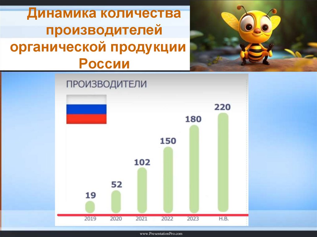 Динамика количества производителей органической продукции в России