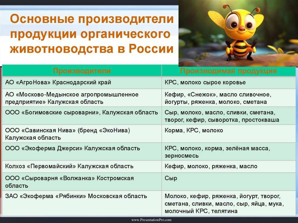 Основные производители продукции органического животноводства в России