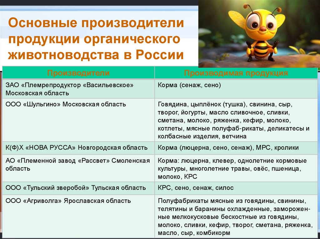 Основные производители продукции органического животноводства в России