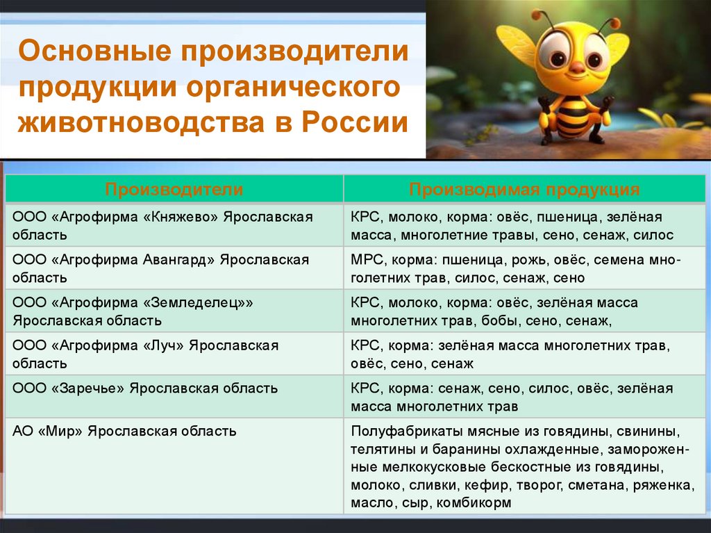 Основные производители продукции органического животноводства в России