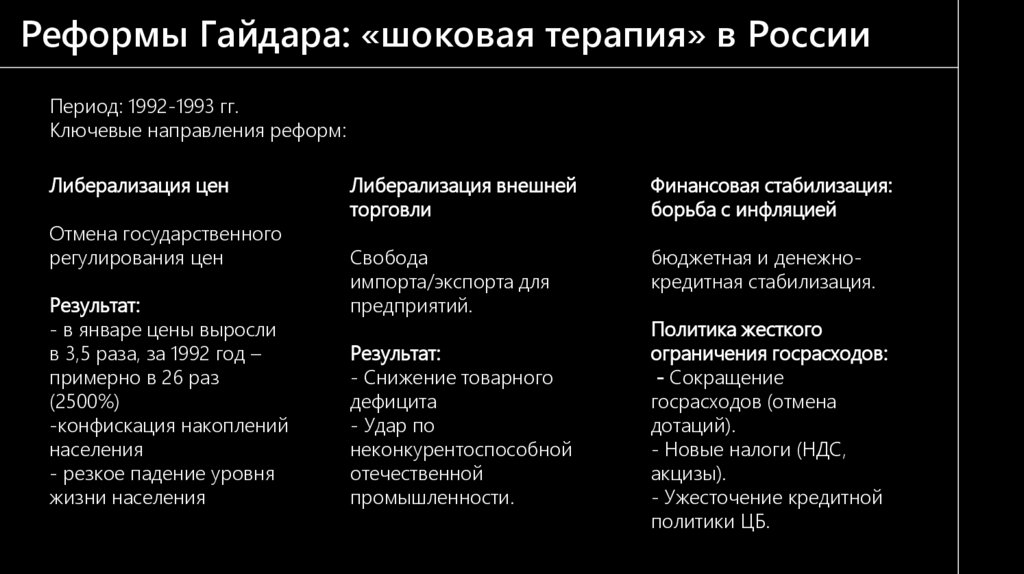 Реформы Гайдара: «шоковая терапия» в России