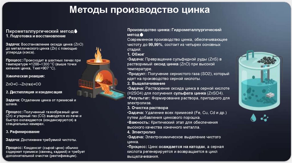 Методы производство цинка