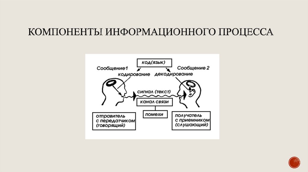 Компоненты информационного процесса