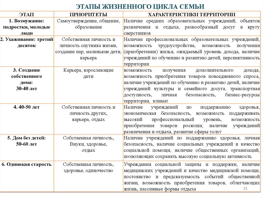 ЭТАПЫ ЖИЗНЕННОГО ЦИКЛА СЕМЬИ