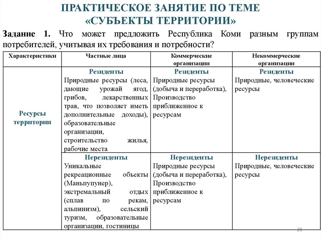 ПРАКТИЧЕСКOЕ ЗАНЯТИЕ ПО ТЕМЕ «СУБЪЕКТЫ ТЕРРИТОРИИ»