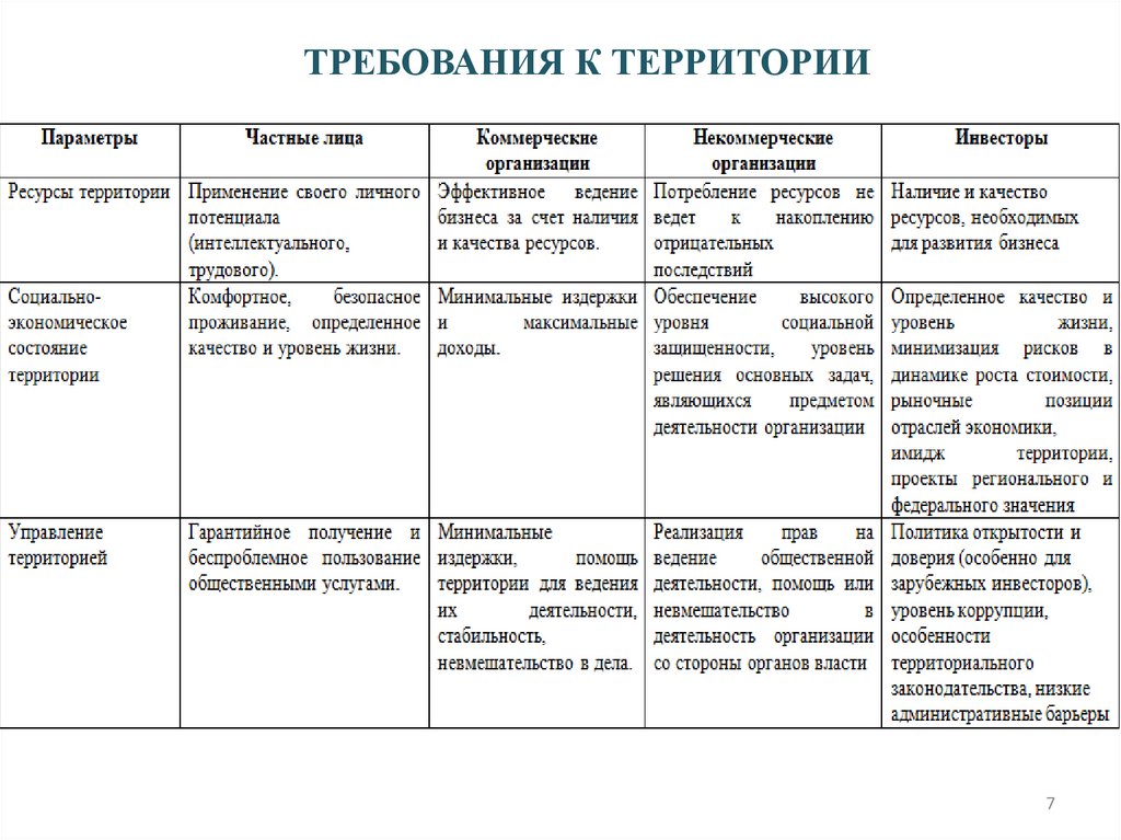 ТРЕБОВАНИЯ К ТЕРРИТОРИИ