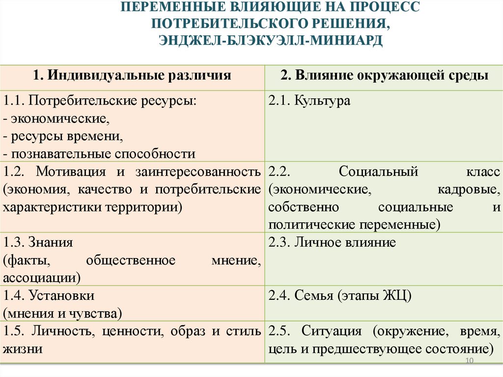 ПЕРЕМЕННЫЕ ВЛИЯЮЩИЕ НА ПРОЦЕСС ПОТРЕБИТЕЛЬСКОГО РЕШЕНИЯ, ЭНДЖЕЛ-БЛЭКУЭЛЛ-МИНИАРД