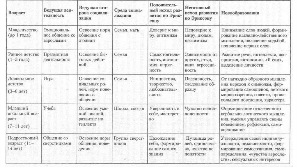 Факторы психического развития