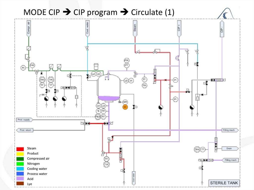 Mode CIP  CIP program  Drain (2)