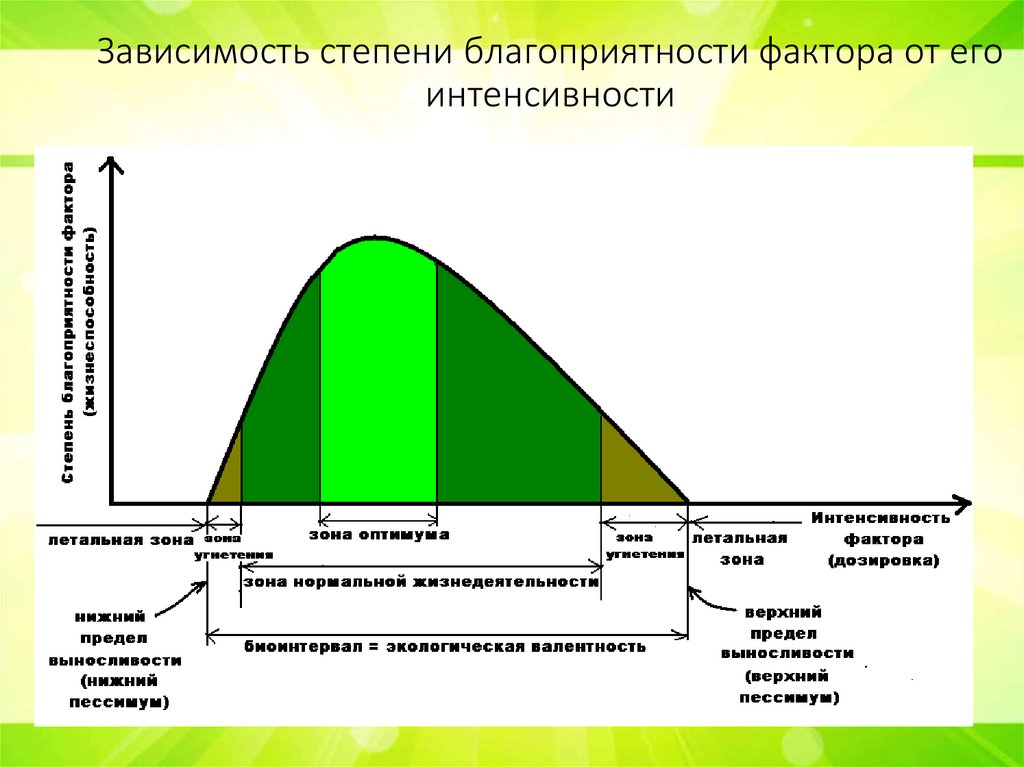 Зависимость степени благоприятности фактора от его интенсивности