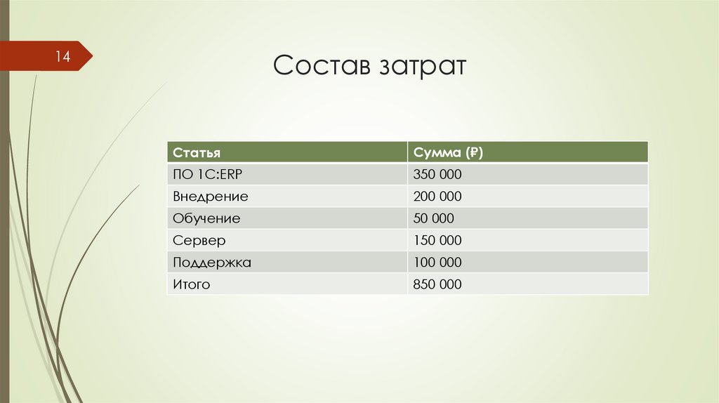 Состав затрат