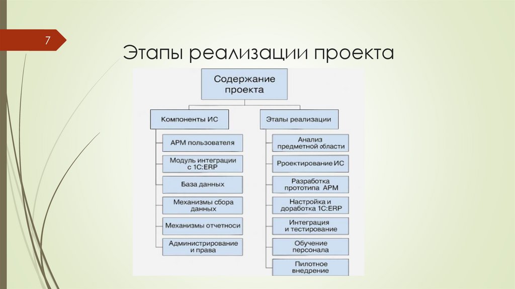 Этапы реализации проекта