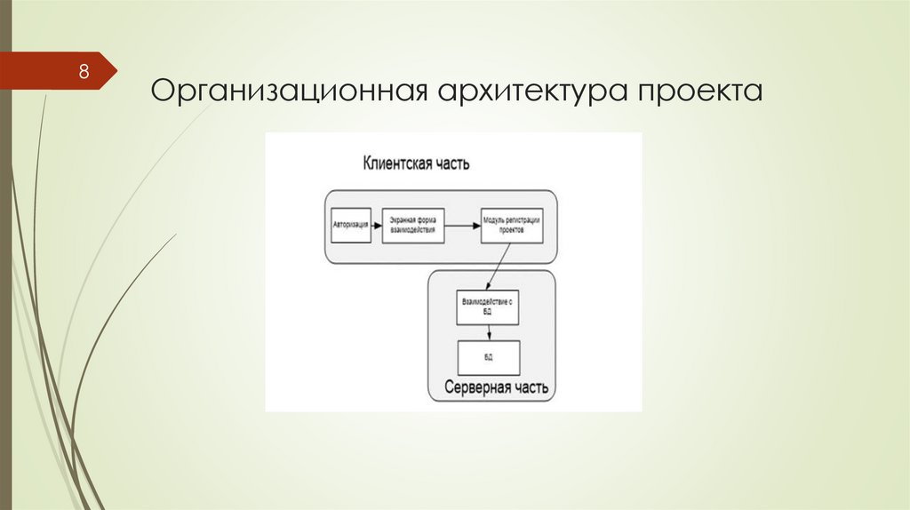 Организационная архитектура проекта
