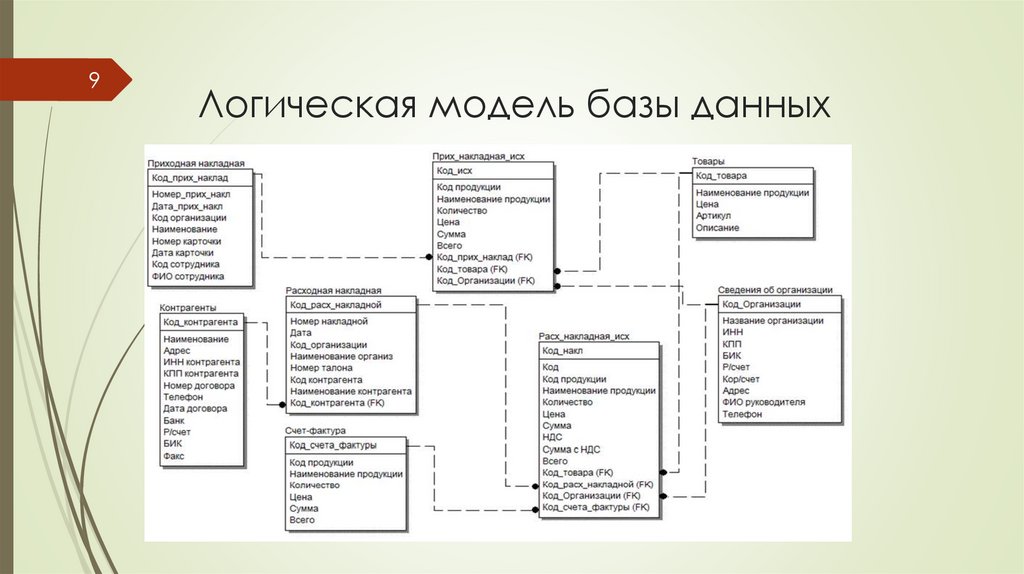Логическая модель базы данных