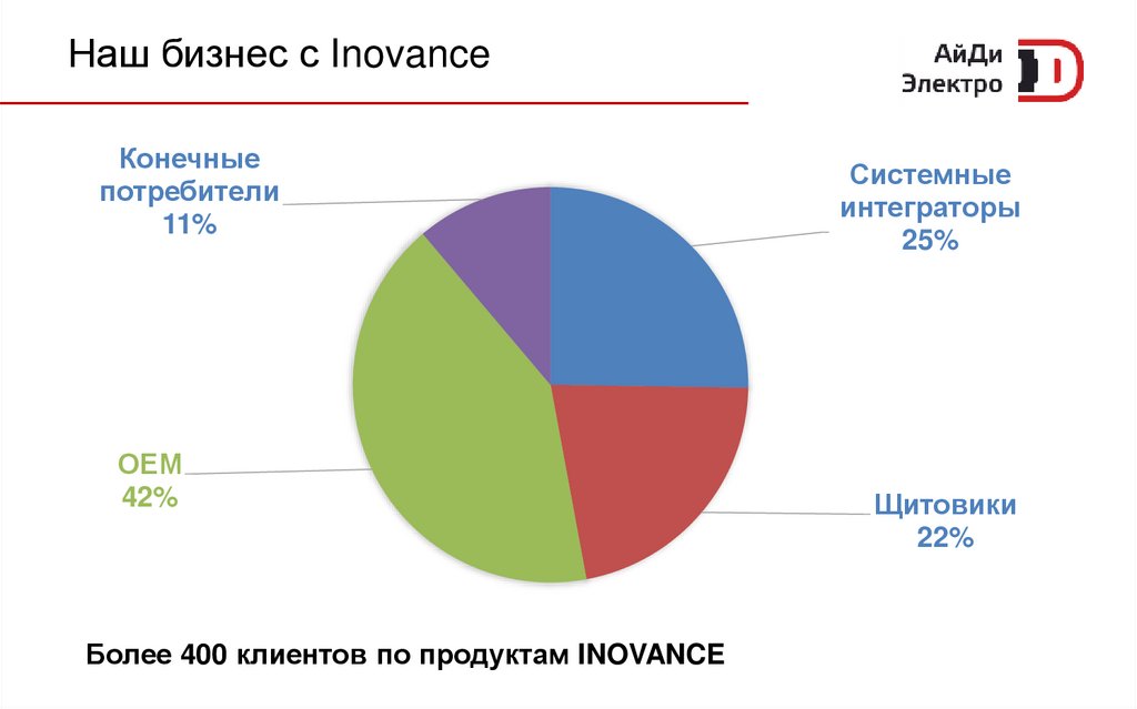 Наш бизнес с Inovance