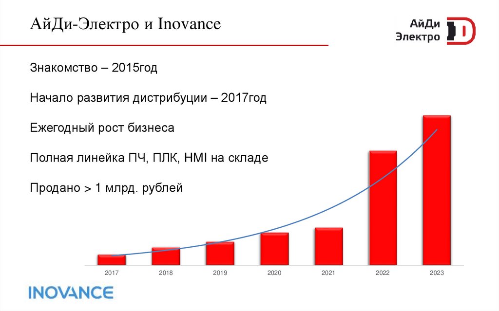 АйДи-Электро и Inovance