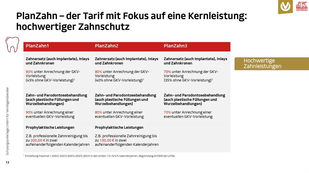 PlanZahn – der Tarif mit Fokus auf eine Kernleistung: hochwertiger Zahnschutz