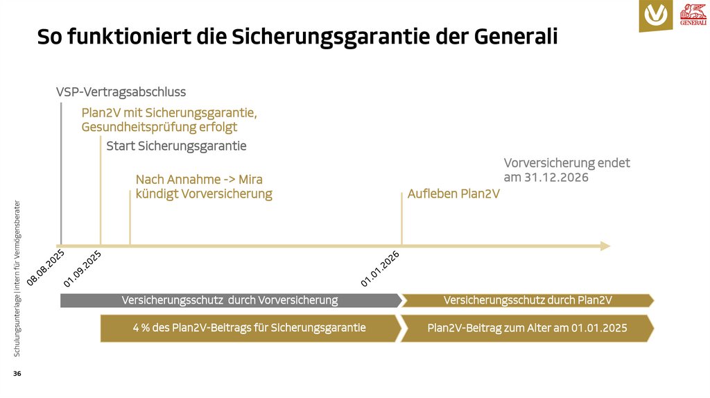 So funktioniert die Sicherungsgarantie der Generali