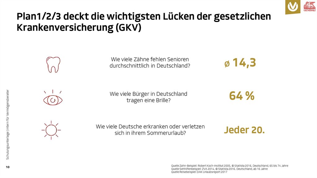 Plan1/2/3 deckt die wichtigsten Lücken der gesetzlichen Krankenversicherung (GKV)