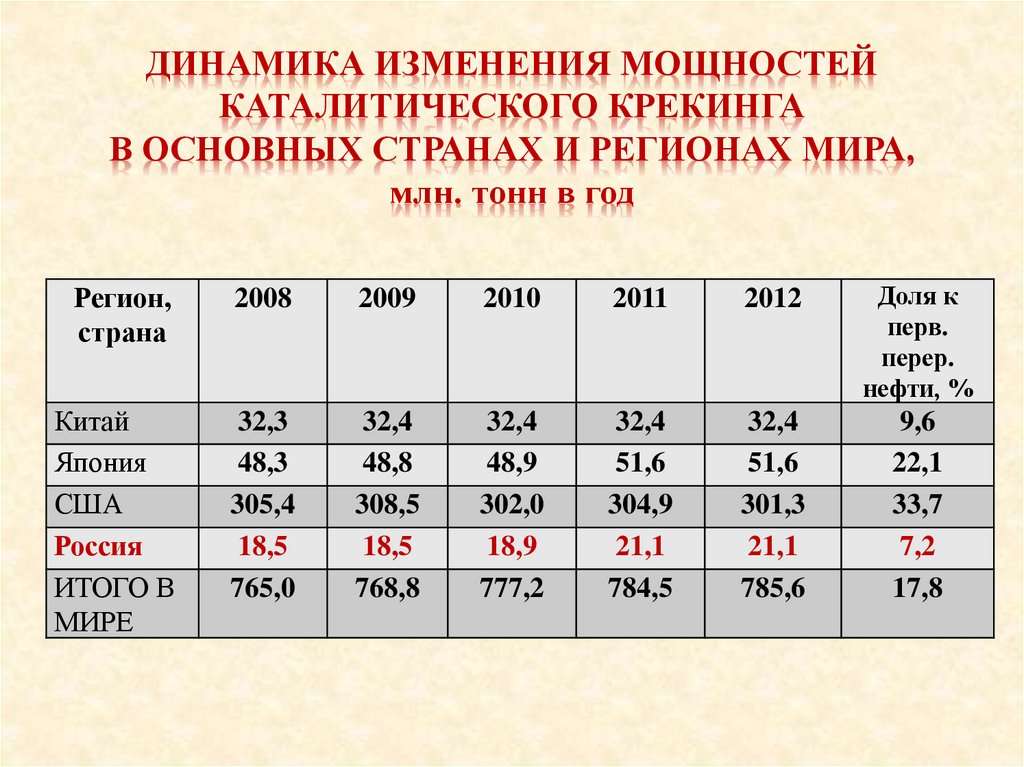 Динамика изменения мощностей каталитического крекинга в основных странах и регионах мира, млн. тонн в год