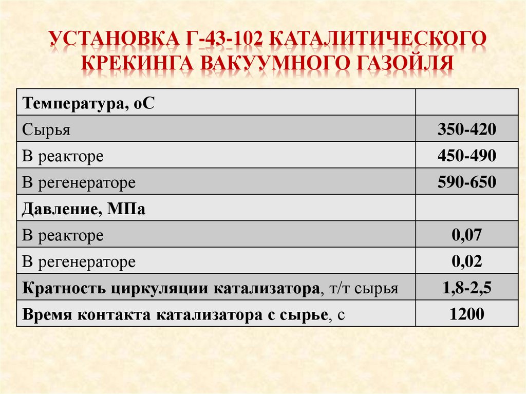 установка Г-43-102 каталитического крекинга вакуумного газойля