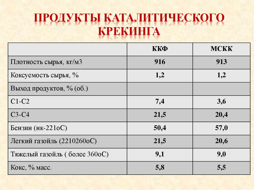 Продукты каталитического крекинга