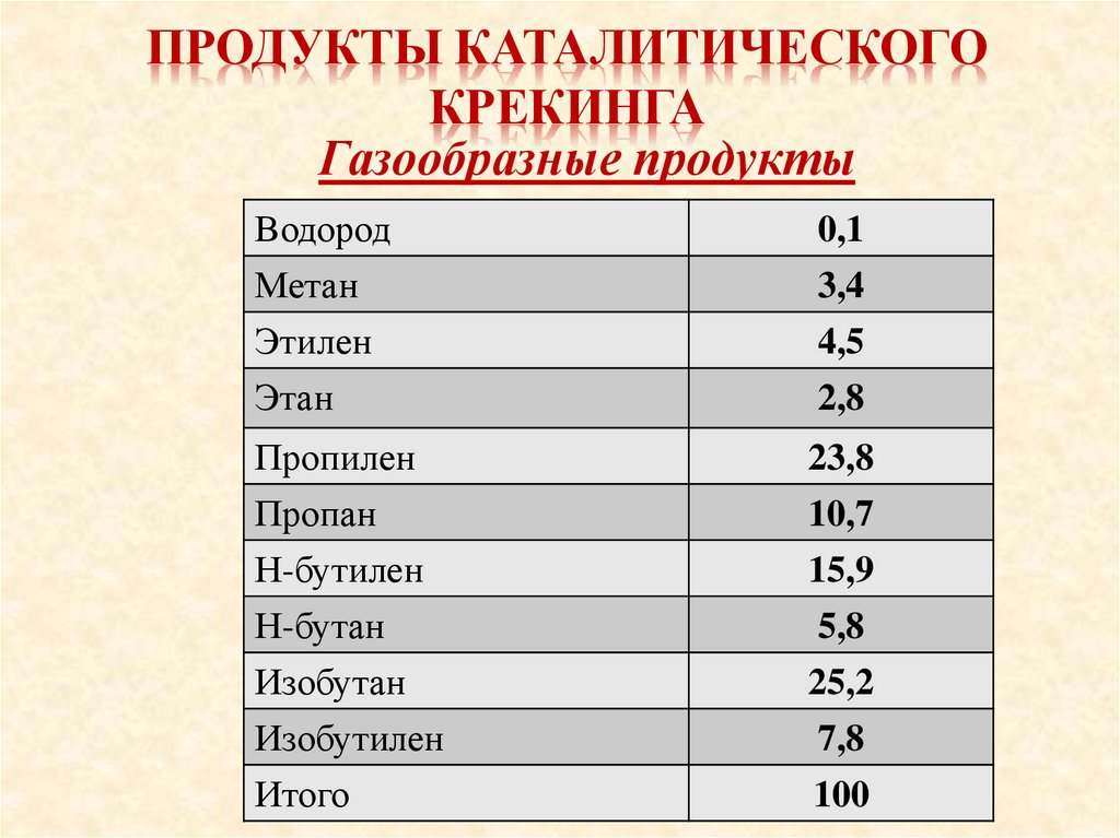 Продукты каталитического крекинга