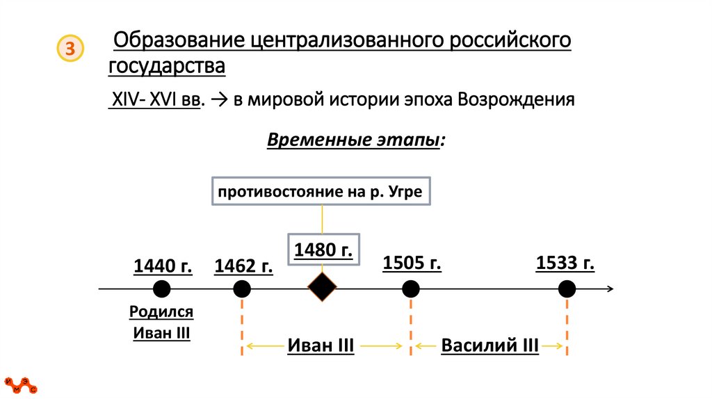 Образование централизованного российского государства XIV- XVI вв. → в мировой истории эпоха Возрождения