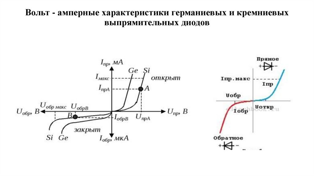 Вольт - амперные характеристики германиевых и кремниевых выпрямительных диодов