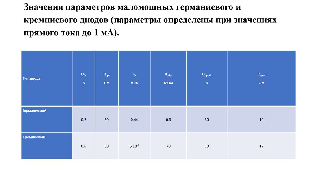 Значения параметров маломощных германиевого и кремниевого диодов (параметры определены при значениях прямого тока до 1 мА).