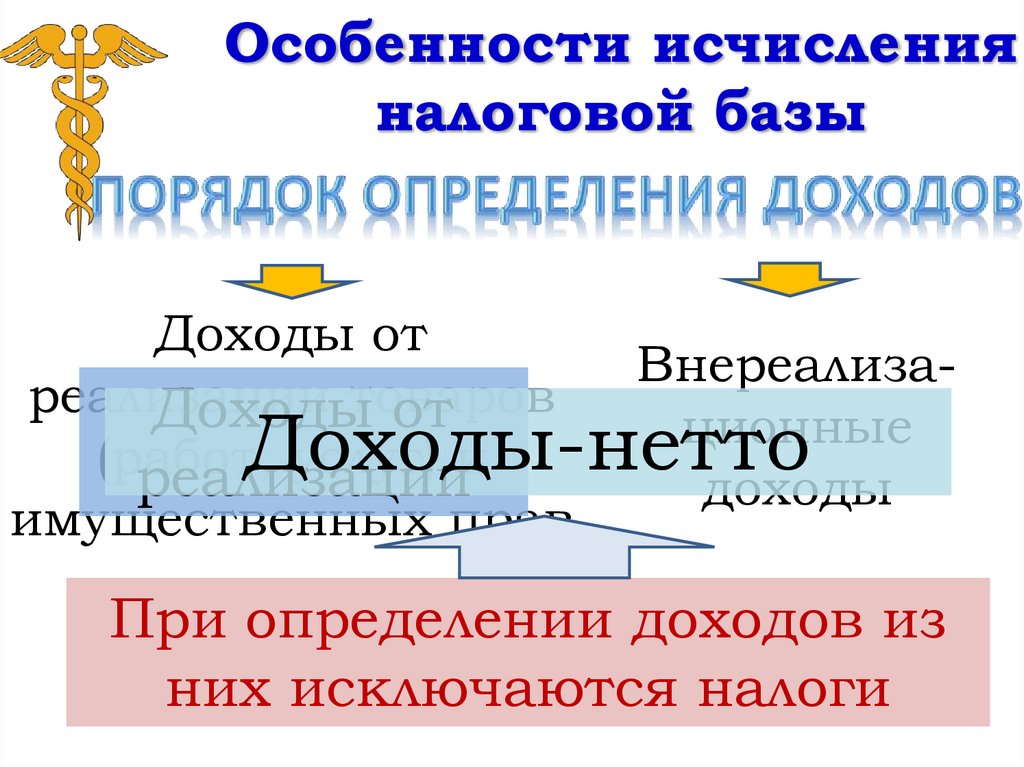 Особенности исчисления налоговой базы