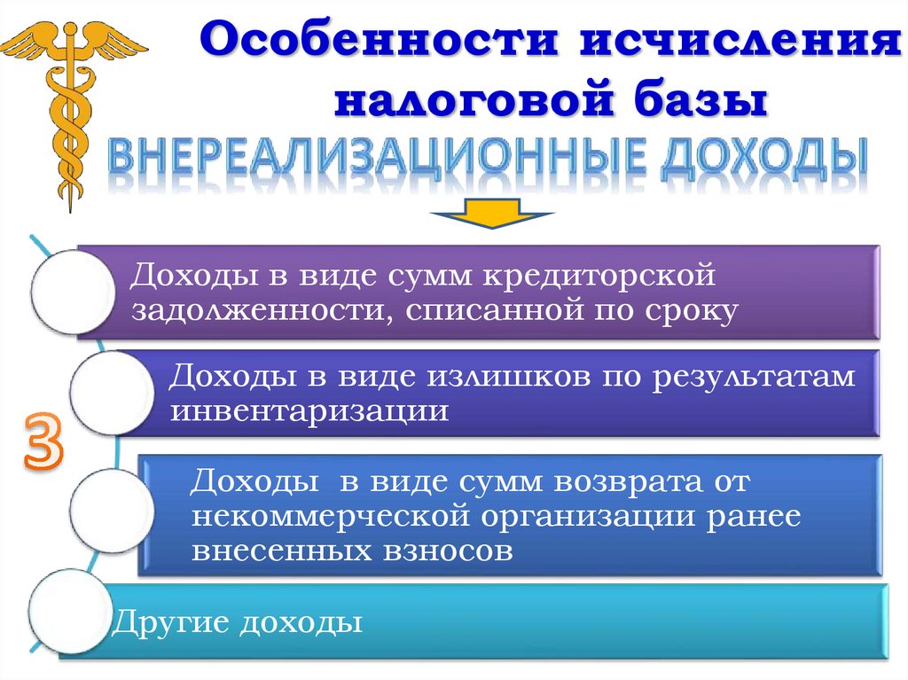 Особенности исчисления налоговой базы