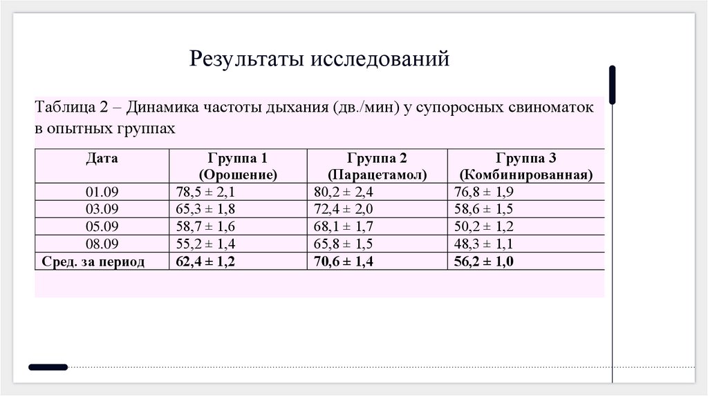 Результаты исследований