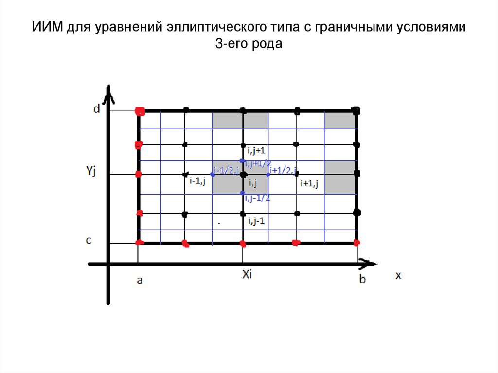 ИИМ для уравнений эллиптического типа с граничными условиями 3-его рода