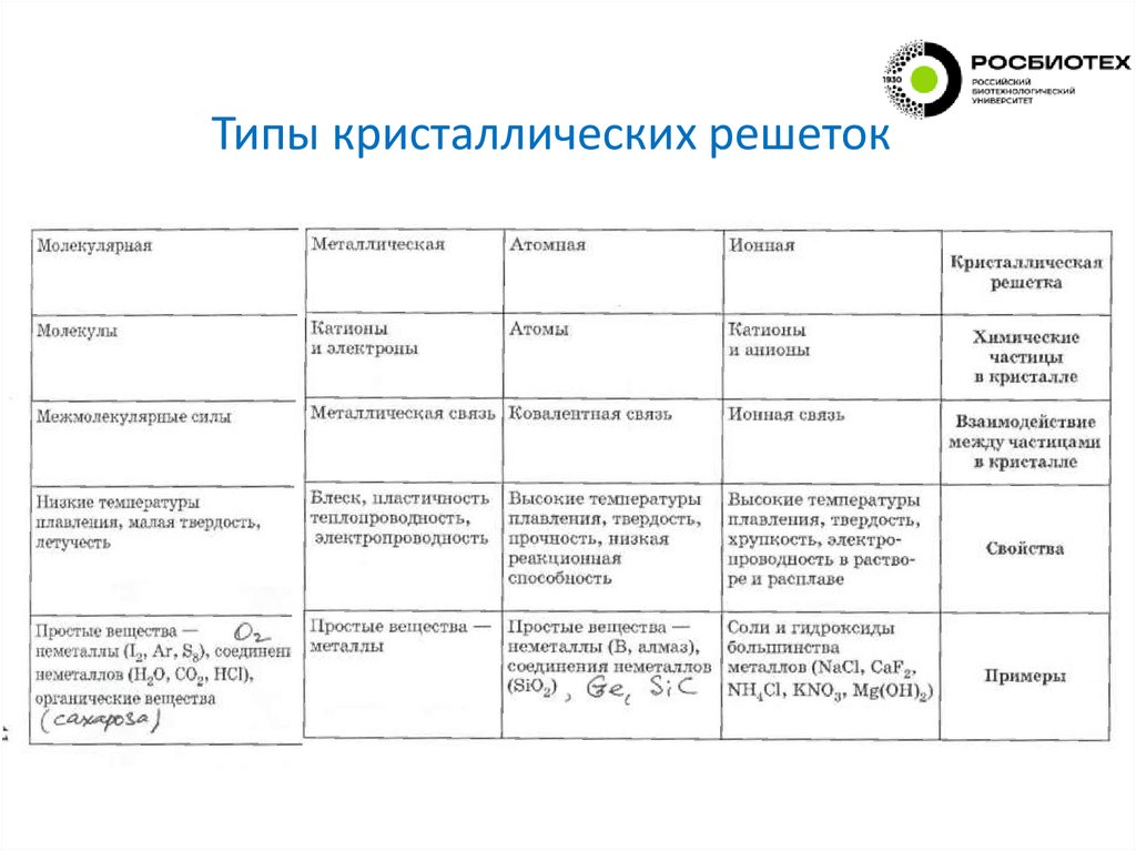Типы кристаллических решеток