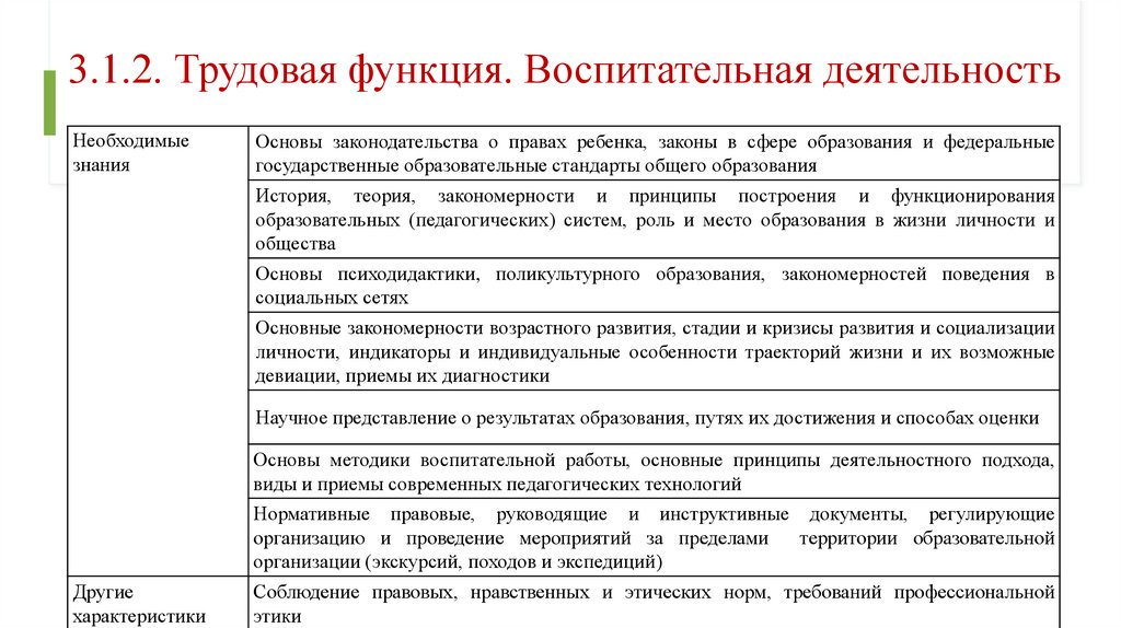 3.1.2. Трудовая функция. Воспитательная деятельность